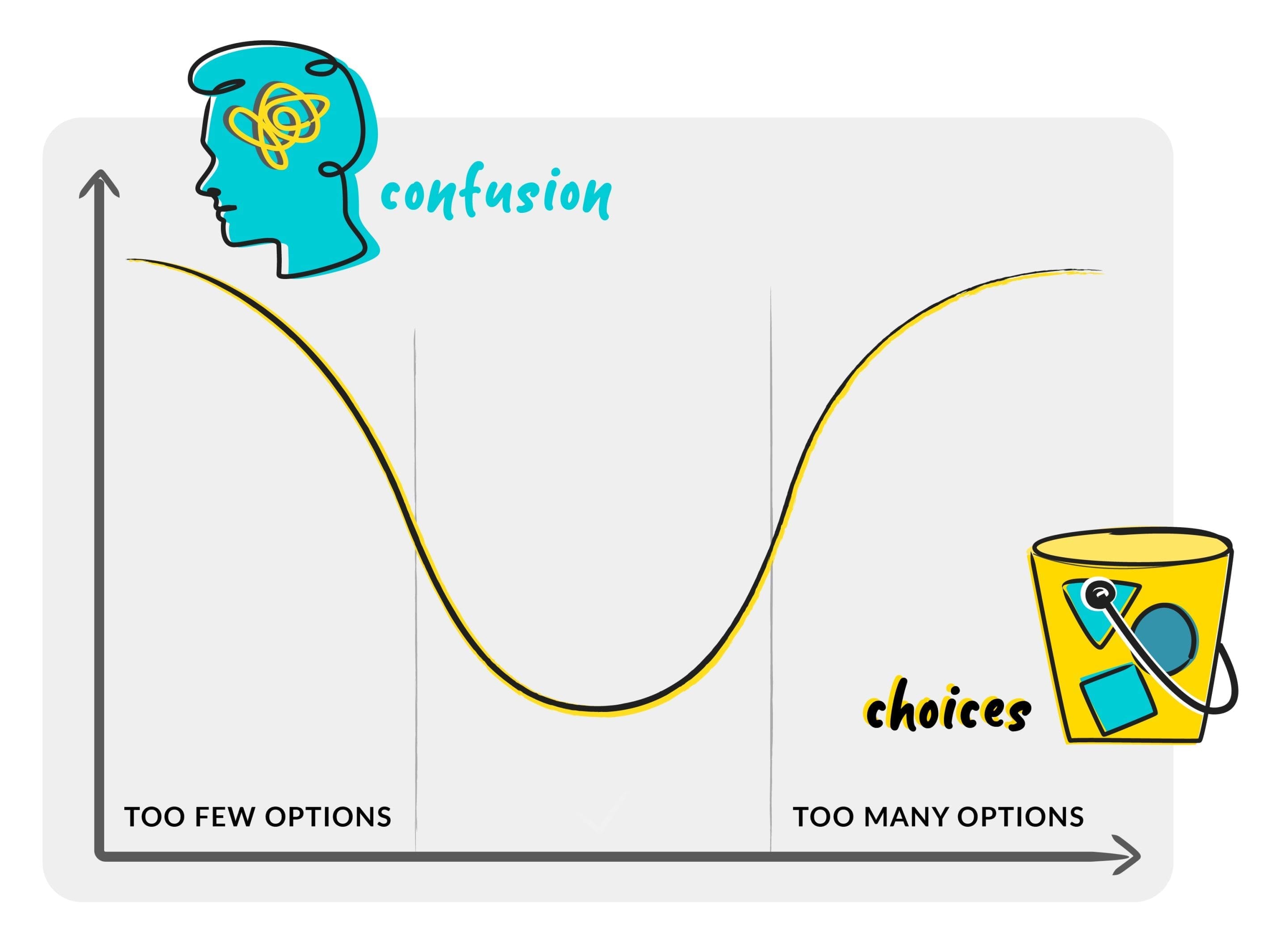 DiagramsTLYLB-Choice vs happiness paradox