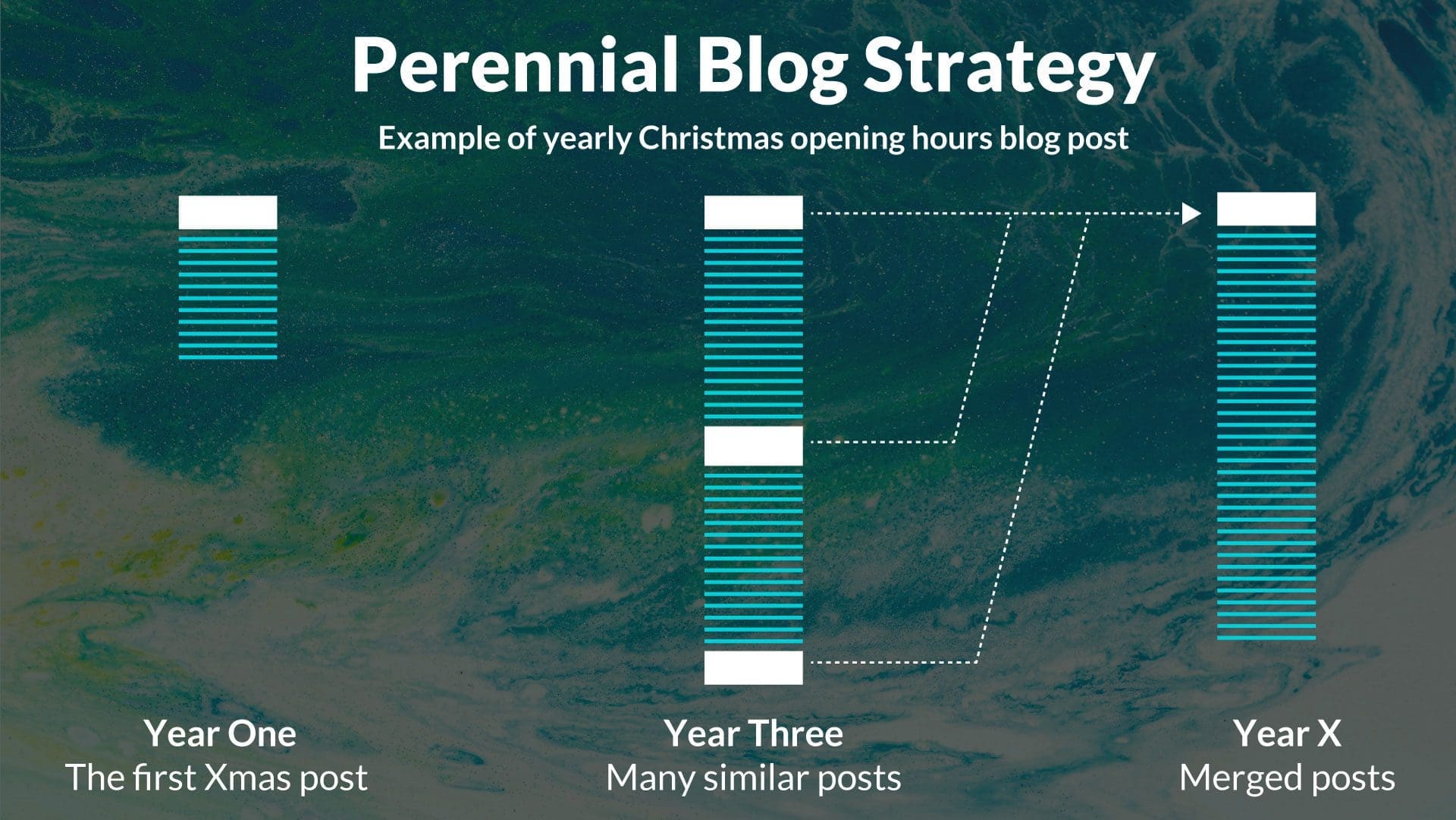Perennial Blog Strategy Graphic